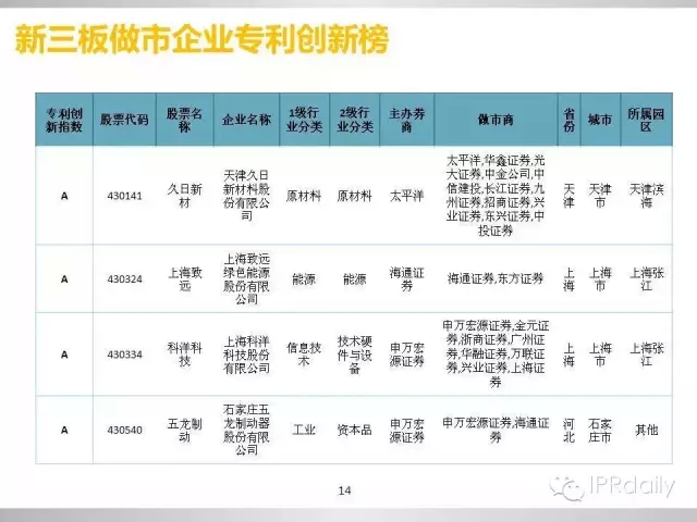 重磅！新三板做市企業(yè)專利創(chuàng)新研究報告（PPT全文）