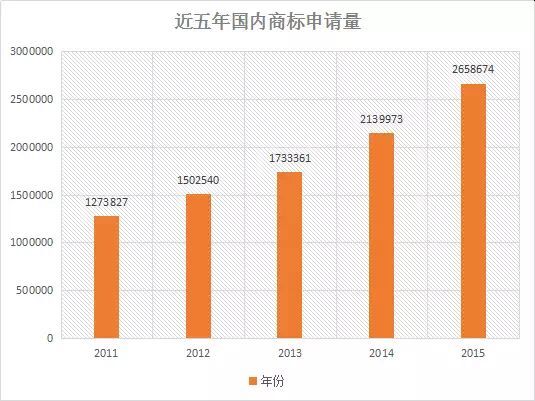 【首發(fā)】2015年中國(guó)商標(biāo)行業(yè)發(fā)展調(diào)研系列報(bào)告---商標(biāo)申請(qǐng)篇