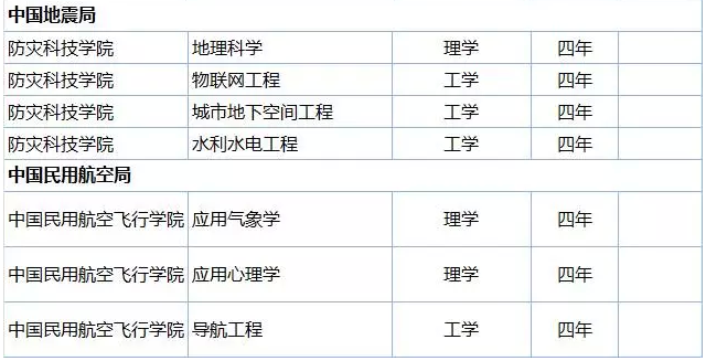 這些高校的本科專業(yè)被撤銷了，你的還在嗎？