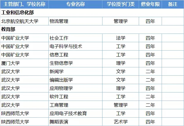 這些高校的本科專業(yè)被撤銷了，你的還在嗎？