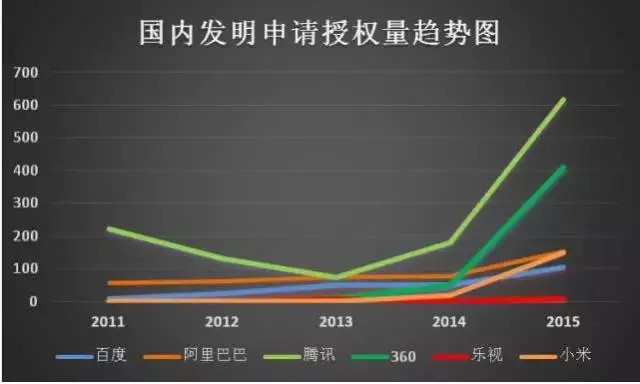 6句話解讀“互聯(lián)網巨頭專利管理能力分析報告”