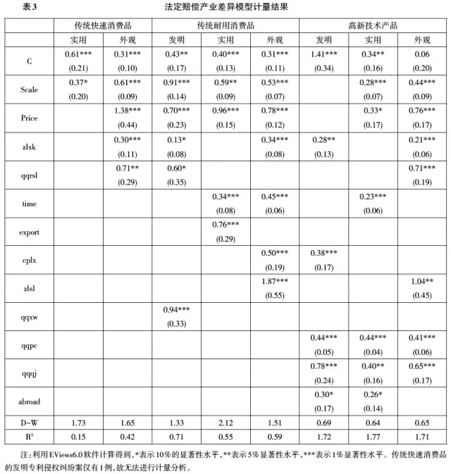 專利侵權(quán)法定賠償中的主體特征和產(chǎn)業(yè)屬性研究 （基于2002～2010年專利侵權(quán)案件的實(shí)證分析）