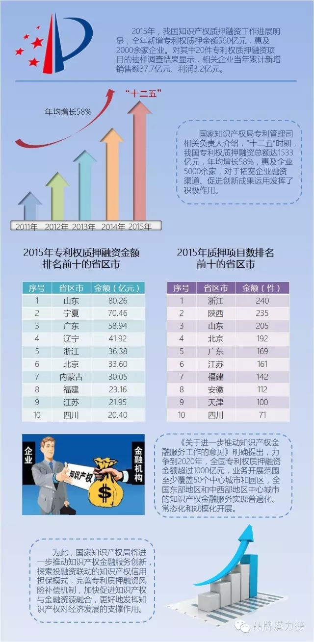 2015年專利質(zhì)押貸款前十名省區(qū)市