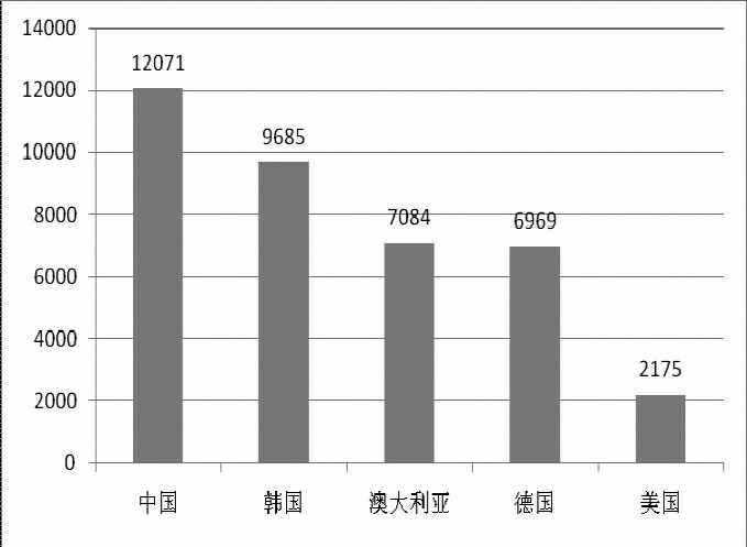 《2015年世界知識產(chǎn)權(quán)指標》分析研究