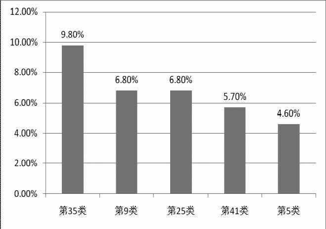 《2015年世界知識產(chǎn)權(quán)指標》分析研究