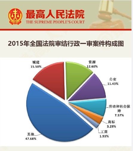 2015年全國(guó)法院各類(lèi)案件審判執(zhí)行情況