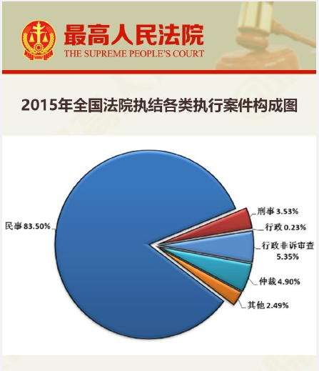 2015年全國法院各類案件審判執(zhí)行情況