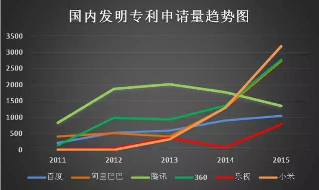 互聯(lián)網(wǎng)巨頭專(zhuān)利管理能力分析報(bào)告