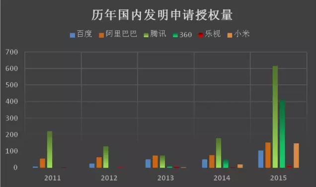 互聯(lián)網(wǎng)巨頭專(zhuān)利管理能力分析報(bào)告