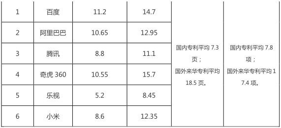 互聯(lián)網(wǎng)巨頭專(zhuān)利管理能力分析報(bào)告