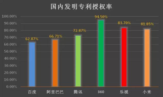 互聯(lián)網(wǎng)巨頭專(zhuān)利管理能力分析報(bào)告