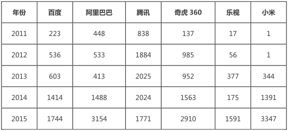 互聯(lián)網(wǎng)巨頭專(zhuān)利管理能力分析報(bào)告