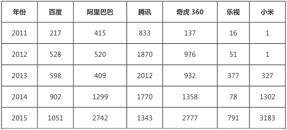 互聯(lián)網(wǎng)巨頭專(zhuān)利管理能力分析報(bào)告