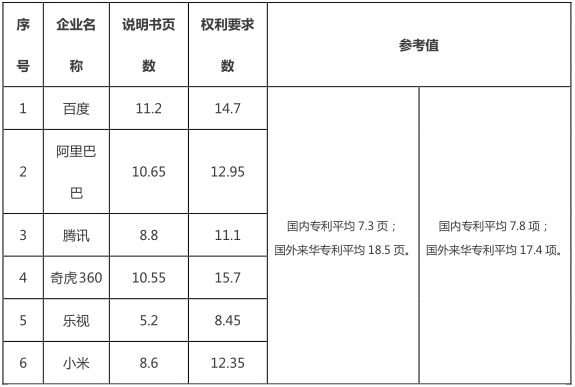 互聯(lián)網(wǎng)巨頭專(zhuān)利管理能力分析報(bào)告