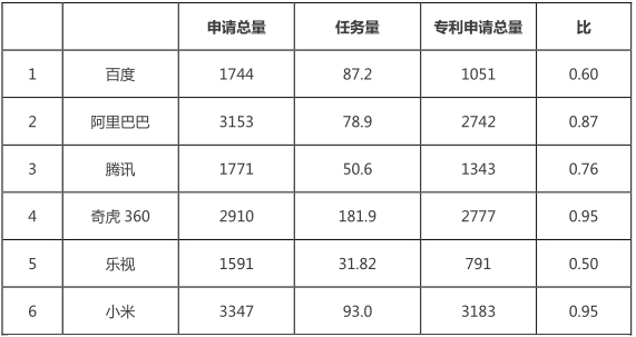 互聯(lián)網(wǎng)巨頭專(zhuān)利管理能力分析報(bào)告