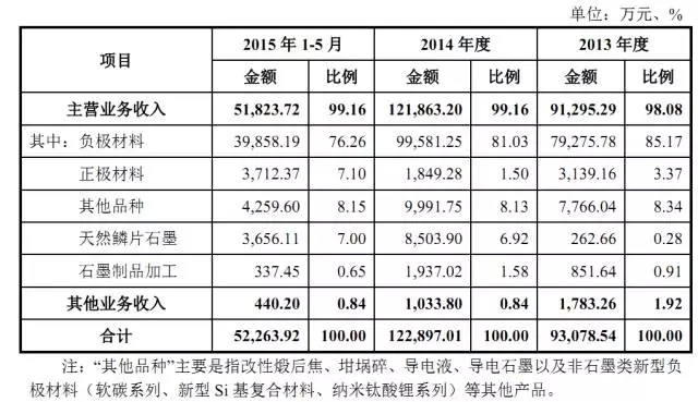 【觀察】新三板鋰電池正負極材料龍頭貝特瑞（835185）專利分析