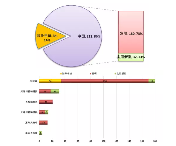 【觀察】新三板鋰電池正負極材料龍頭貝特瑞（835185）專利分析