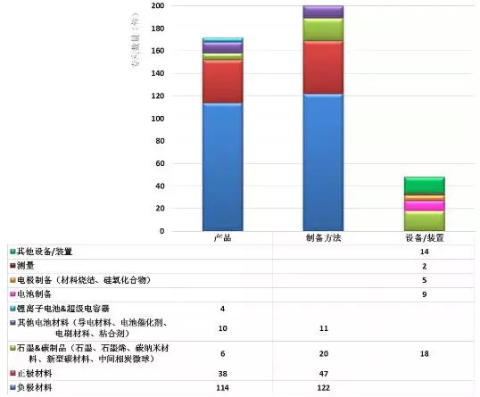 【觀察】新三板鋰電池正負極材料龍頭貝特瑞（835185）專利分析