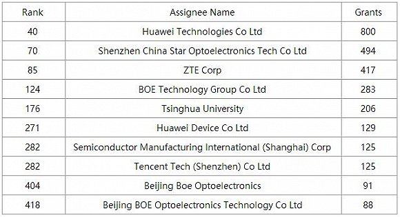 進(jìn)軍海外的中國(guó)企業(yè)都有哪些專利布局？