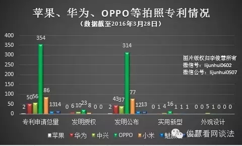 從專利角度看哪家手機拍照、續(xù)航及解鎖技術(shù)強