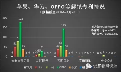 從專利角度看哪家手機拍照、續(xù)航及解鎖技術強