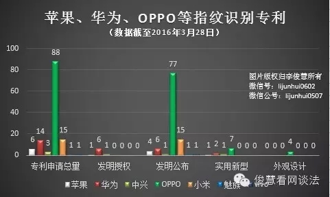 從專利角度看哪家手機拍照、續(xù)航及解鎖技術(shù)強