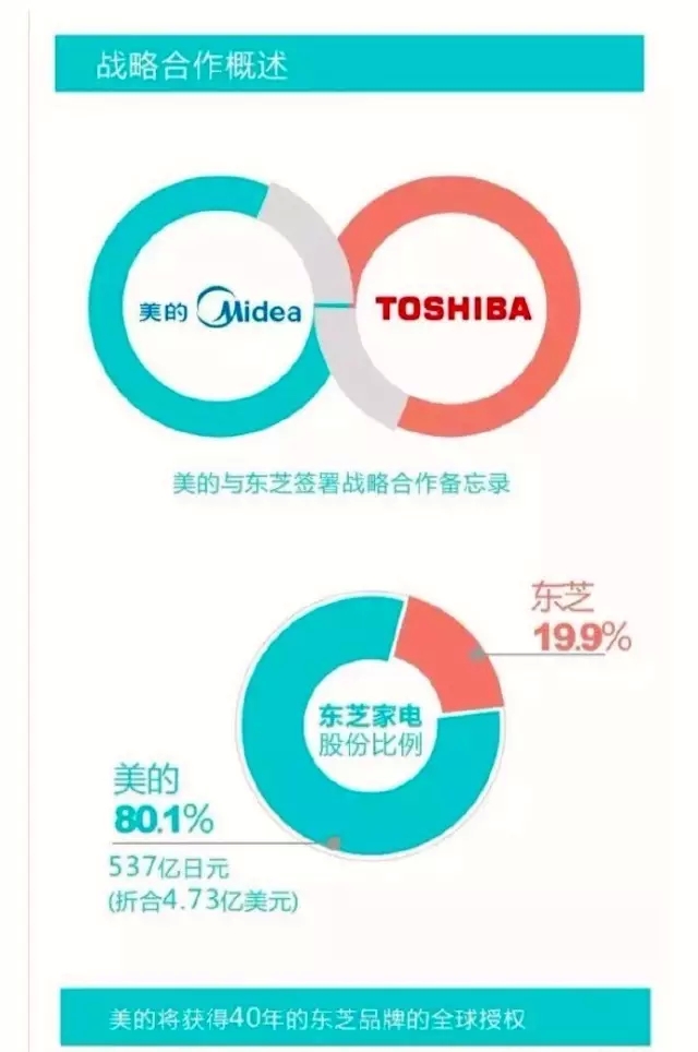 美的收購東芝家電業(yè)務(wù)5大看點