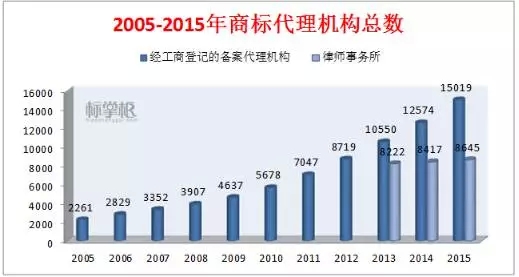 獨家！2015中國商標行業(yè)發(fā)展調研系列報告之「商標代理篇」