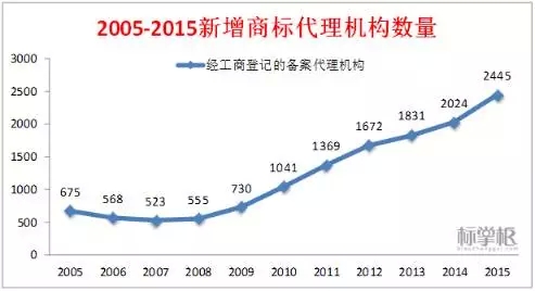 獨家！2015中國商標行業(yè)發(fā)展調研系列報告之「商標代理篇」