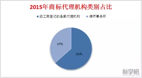 獨家！2015中國商標(biāo)行業(yè)發(fā)展調(diào)研系列報告之「商標(biāo)代理篇」