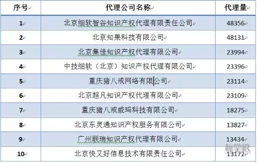 獨家！2015中國商標(biāo)行業(yè)發(fā)展調(diào)研系列報告之「商標(biāo)代理篇」