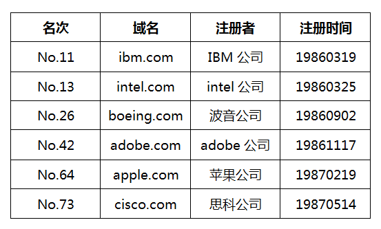 全世界最早注冊的前十個.com域名，如今命運幾何？