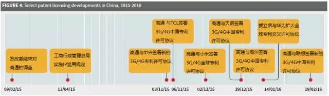 【R U Ready?】一大波專利許可正在逼近中國(guó)