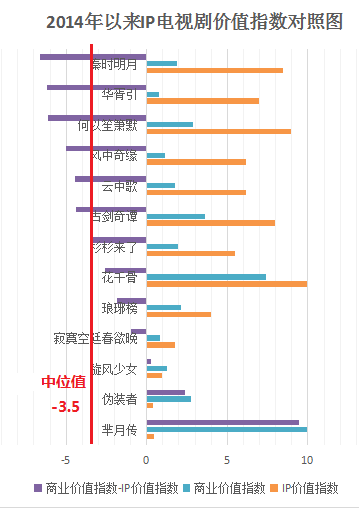 無IP的《羋月傳》爆賺，有IP的《長安亂》撲街 IP不行了？