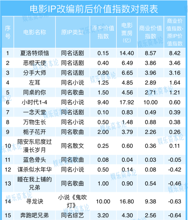 無IP的《羋月傳》爆賺，有IP的《長安亂》撲街 IP不行了？