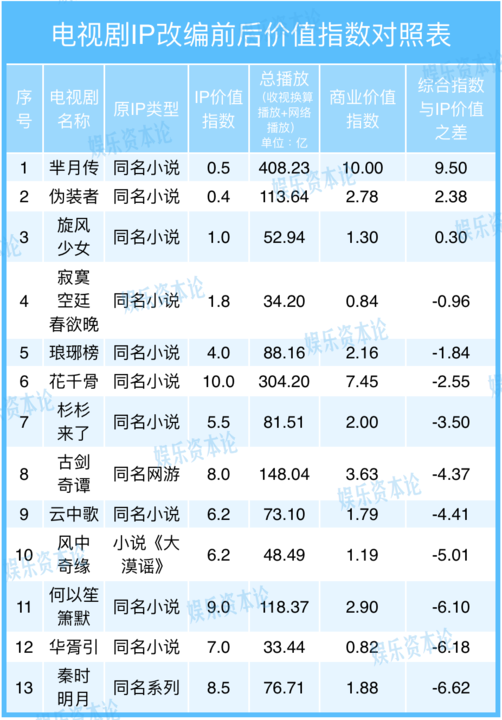 無IP的《羋月傳》爆賺，有IP的《長安亂》撲街 IP不行了？