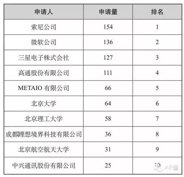 【扒一扒】AR增強(qiáng)現(xiàn)實(shí)技術(shù)的專(zhuān)利態(tài)勢(shì)——國(guó)內(nèi)篇