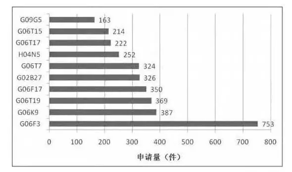 【扒一扒】AR增強(qiáng)現(xiàn)實(shí)技術(shù)的專(zhuān)利態(tài)勢(shì)——國(guó)內(nèi)篇