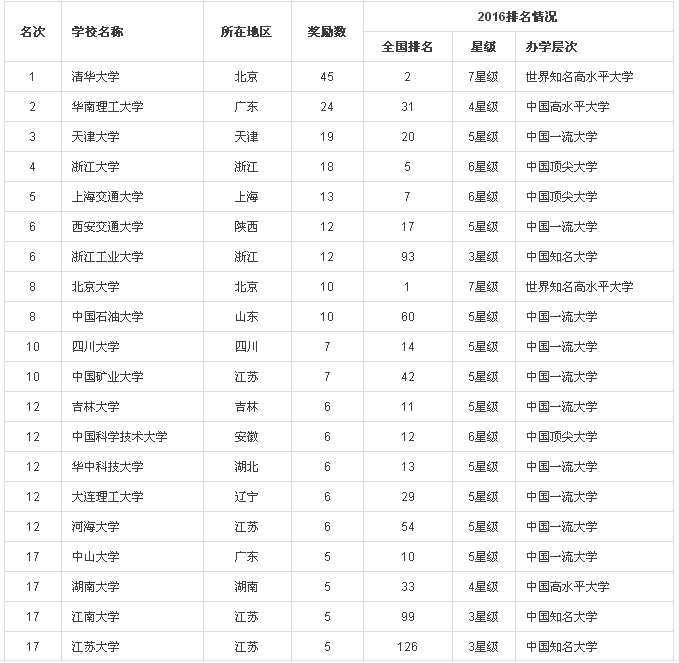 2016中國大學(xué)專利獎排行榜100強(內(nèi)附榜單）