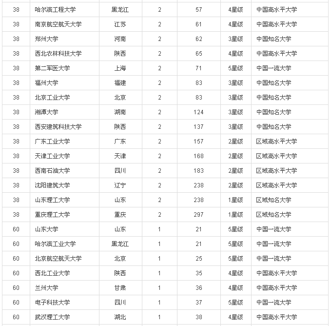 2016中國大學(xué)專利獎排行榜100強(內(nèi)附榜單）