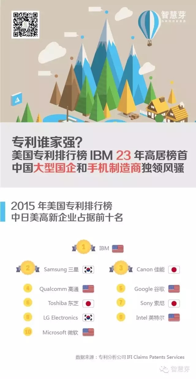 企業(yè)專(zhuān)利哪家強(qiáng)？高居榜首23年，鐵打的IBM流水的美日韓高新企業(yè)