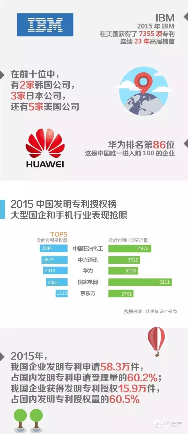 企業(yè)專利哪家強？高居榜首23年，鐵打的IBM流水的美日韓高新企業(yè)