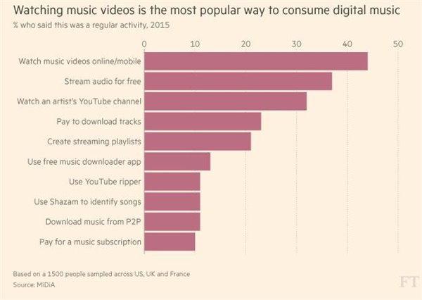 Youtube遭三大唱片公司圍攻：被指存大量盜版內容