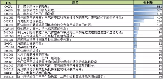 【新三板觀察】環(huán)保行業(yè)新三板掛牌公司專利態(tài)勢(shì)分析