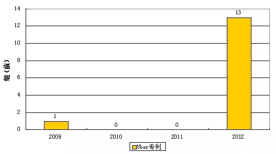 Uber這樣“搞”，滴滴不服？拿出專利來(lái)叫板！