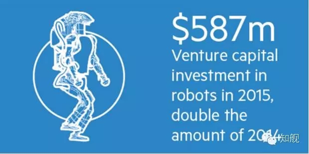 專利申請(qǐng)翻30倍、風(fēng)投高達(dá)5.87 億美元，機(jī)器人市場(chǎng)深受資本熱追！