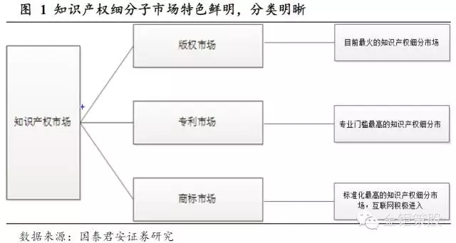 國泰君安證券：下一個風口，知識產(chǎn)權服務市場！