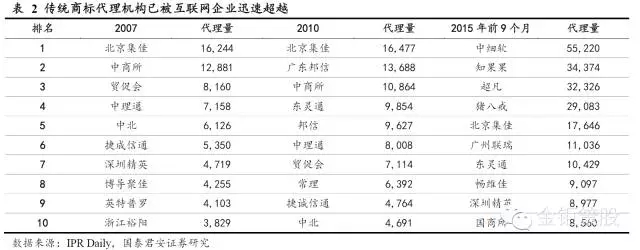 國泰君安證券：下一個風口，知識產(chǎn)權服務市場！