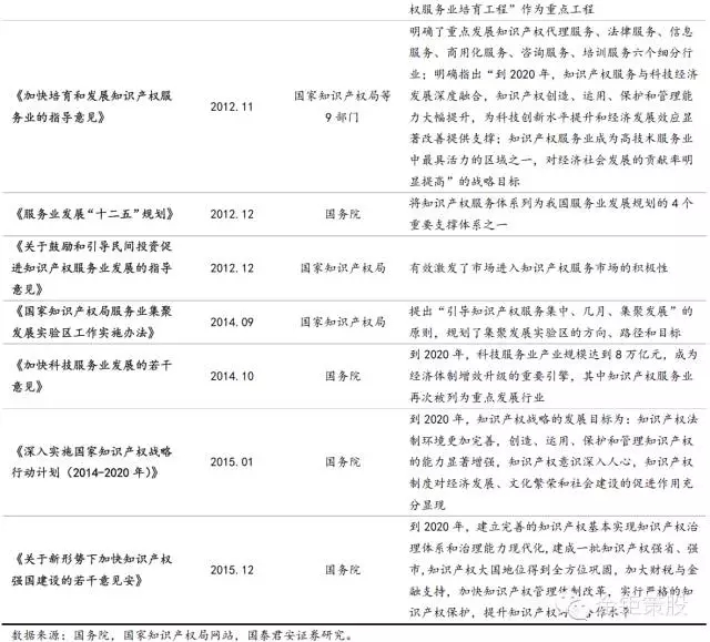 國泰君安證券：下一個風口，知識產(chǎn)權服務市場！