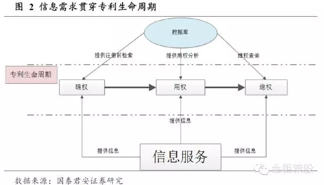 國泰君安證券：下一個風口，知識產(chǎn)權服務市場！